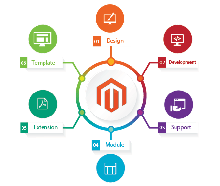 magento